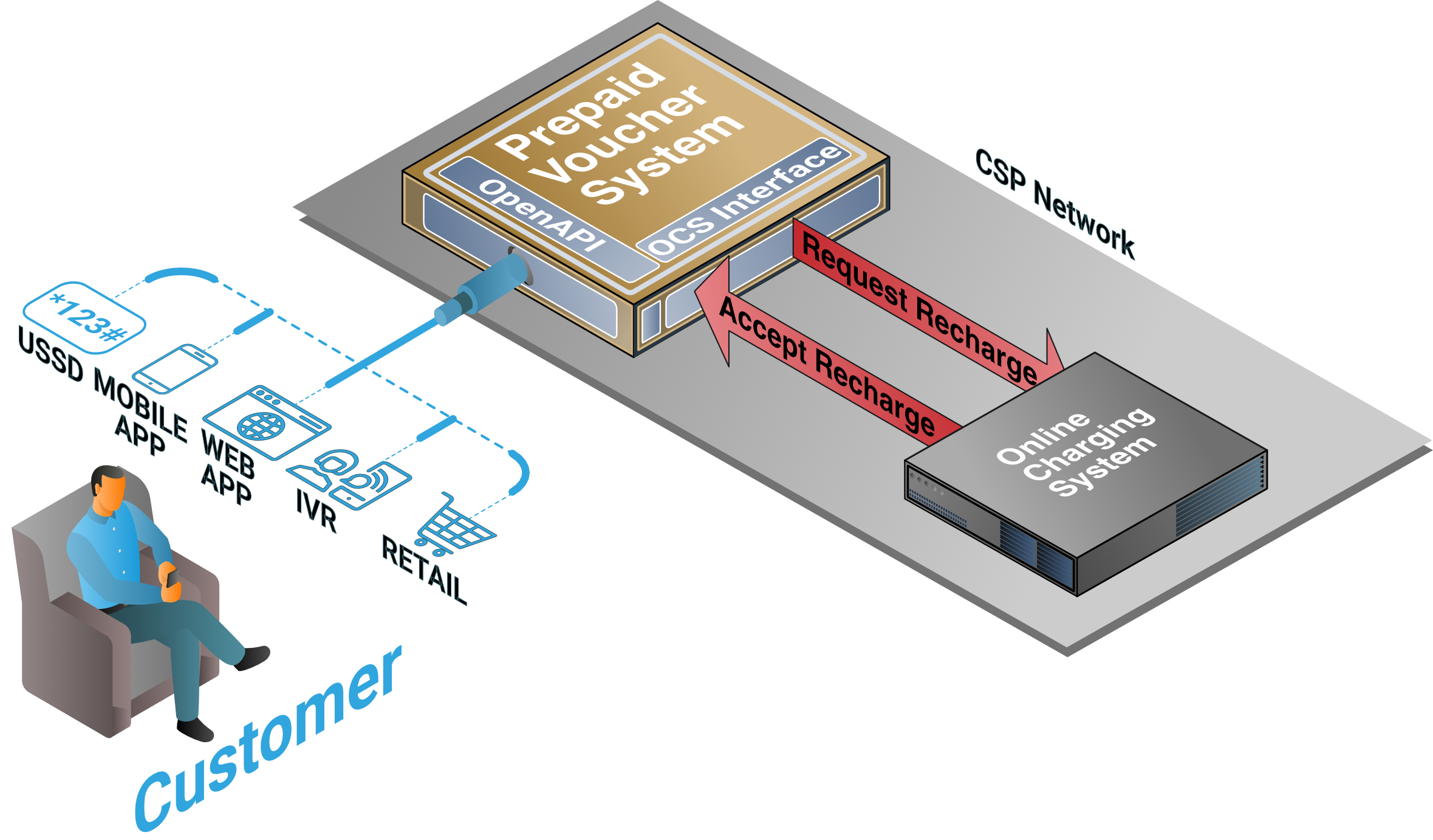 Prepaid Voucher System Recharging