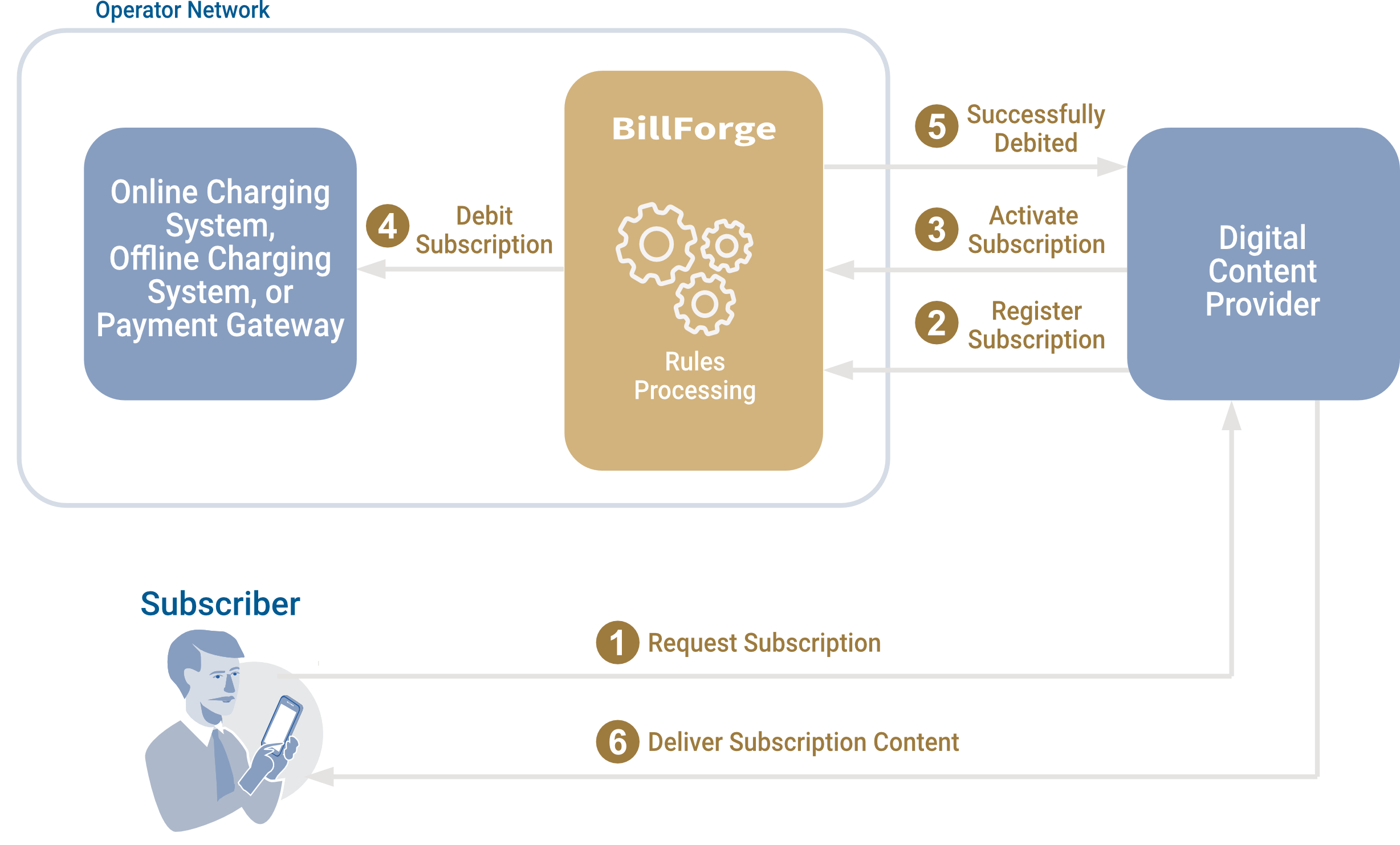 BillForge Architecture
