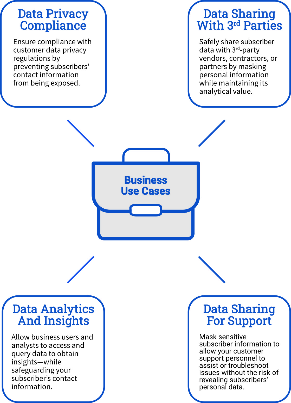 Masking Gateway Use Cases